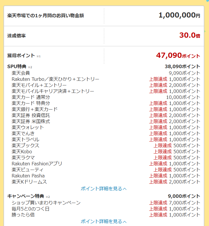 楽天ポイントシミュレーターの結果画面。月100万円の買い物で、SPUによるポイント還元が47,090ポイントであることを示している。
